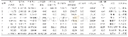 表2 部分贫困户医疗支出及报销情况（元）