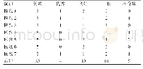 表2 7所临床教学医院临床技能操作考核情况（例）