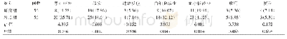 表4 两组患者化疗毒副作用情况比较[例（%）]