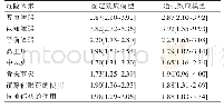 表3 敏感性分析结果[OR(95%CI)]