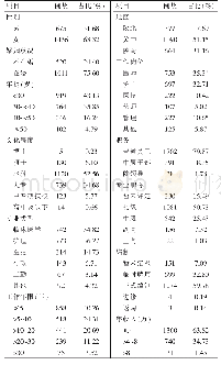 表1 卫生人员基本情况统计描述（n=2131)