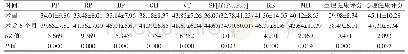 表4 手术前后患者SF-36评分比较（分，±s,n=160)