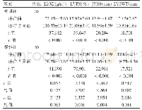 表2 两组治疗前后心室重构指标比较（±s)