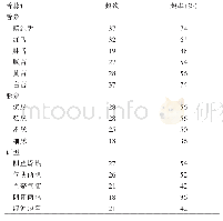 表1 舌象、脉象、证型频次统计（≥15次）