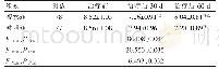 表4 两组患者治疗前后不同时间FBG水平比较（mmol/L,±s)