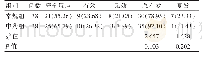 表1 两组患者治疗效果比较[例（%）]