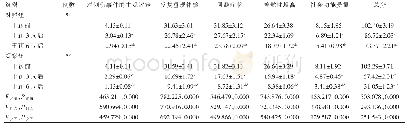 表2 两组患儿父母干预前后创伤后应激障碍情况比较（分，±s)