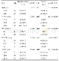 表3 IDC患者HPV16/18 DNA感染、Rb蛋白表达与临床病理的关系[例（%）]