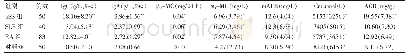 表1 各组受试者血清Ig G、Ig A及尿β2-MG、α1-MG、m ALB、CR、ACR水平比较[M(Q)]