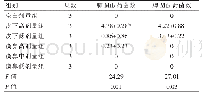 表1 各组豚鼠感染4周后肺、脾Mtb荷菌数比较（lg CFU,±s)