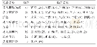 表4 经脉选择及穴位频次（次）