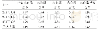 表3 样品含量测定结果（mg/g)