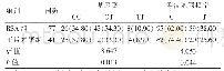 表4 MTHFR基因C677T位点基因型和等位基因频率分布比较[例（%）]
