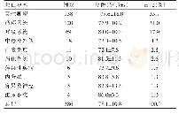 表1 386例老年患者死亡原因构成情况