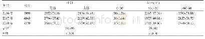 表2 2016-2018年恶性肿瘤住院患者的性别及年龄分布状况[例（%）]