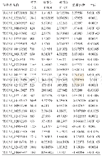 表3 28个差异表达转录本