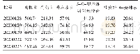 表3 实际样品中6种有效成分含量测定结果（μg/m L,n=3)