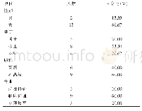 表1 Delphi专家一般资料（例）