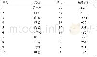 表1 高频腧穴分析统计（频次≥5,n=303)