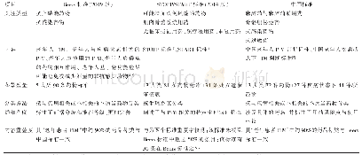 表1 三种老年人PIM评估标准的其他项目差异比较