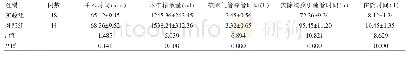 表3 两组手术相关指标比较（±s)