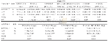 表1 不同受教育水平的精神分裂症患者生活质量、自我管理行为的比较（分）