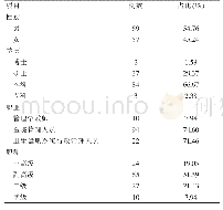 表1 咨询专家的基本资料分析（例）