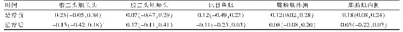 表1 治疗前后后侧肌群肌肉失衡程度比较[M(min,max),n=15]