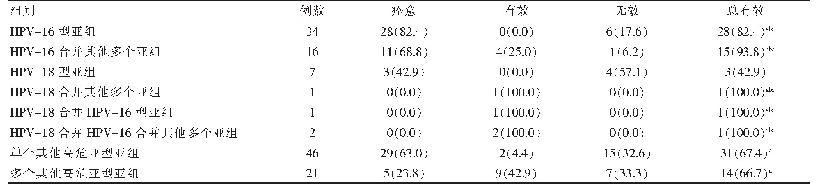 表3 观察组HPV各亚型疗效比较[例（%）]