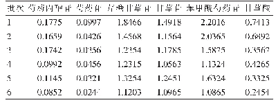 表3 甘草药材中6种药效组分含量的高效液相色谱分析（mg/g)