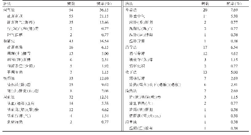 《表1 中医治法频次分析（n=260)》