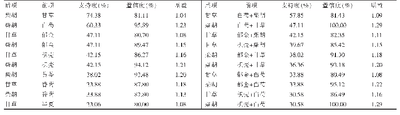 表4 支持度前10位的二阶、三阶关联规则