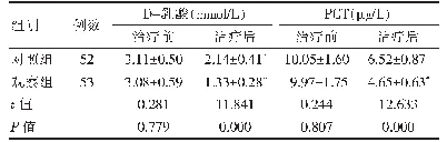 表4 两组治疗前后血清D-乳酸、PCT水平比较（±s)