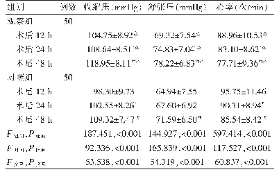 表5 两组术后生命体征情况比较（±s)