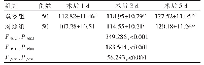 表6 两组术后血红蛋白变化情况比较（g/L,±s)