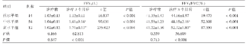表4 不同自我管理能力分级患者治疗前后肺功能指标比较（±s)
