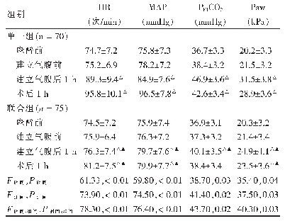 表1 两组患者各时间点心电监护相关指标比较（±s)