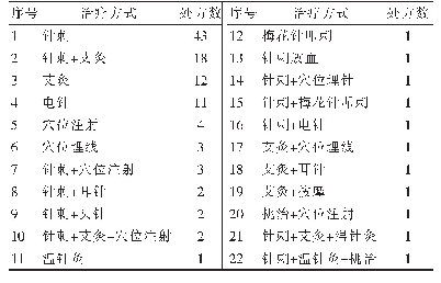 表1 现代文献中针灸治疗直肠脱垂的处方统计