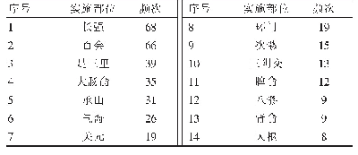 《表4 针灸治疗直肠脱垂的腧穴应用高于平均频次的腧穴统计》