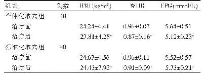 表1 两组患者治疗前后BMI、WHR和FPG水平比较（±s)