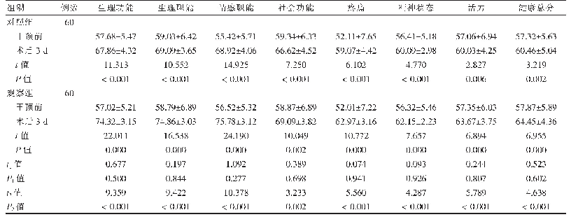 表4 两组干预前及术后3 d生活质量比较（分，±s)
