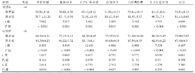 表2 两组患者教育前后生活质量评分比较（分，±s)