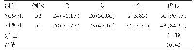 表2 两组髋关节功能恢复情况比较[例（%）]