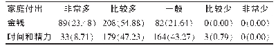 表1 学生认为家庭花在自己教育上的金钱、时间和精力情况[例（%）]