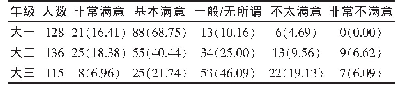 表4 三个年级对专业课程教学的满意程度情况[例（%）]