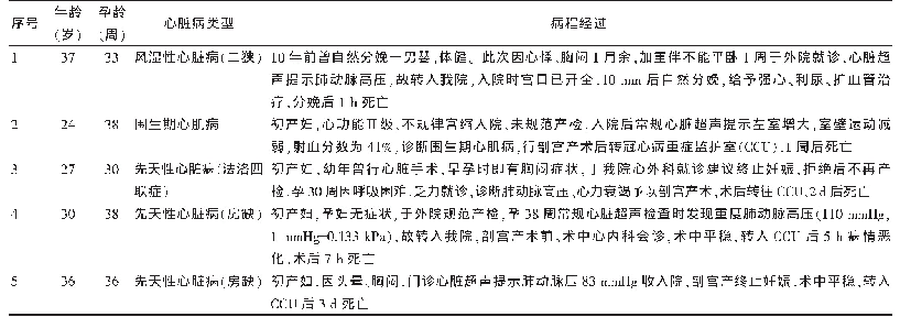 表3 孕产妇死亡情况：高龄孕产妇心脏病特点及妊娠结局分析