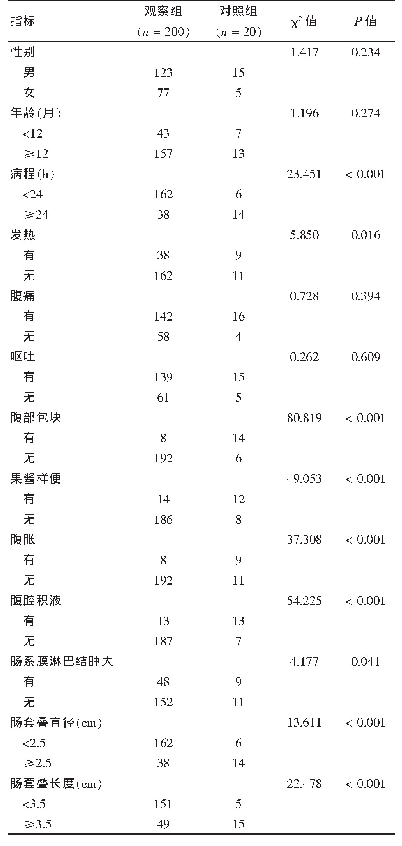 表1 原发性肠套叠空气灌肠复位的单因素分析（例）