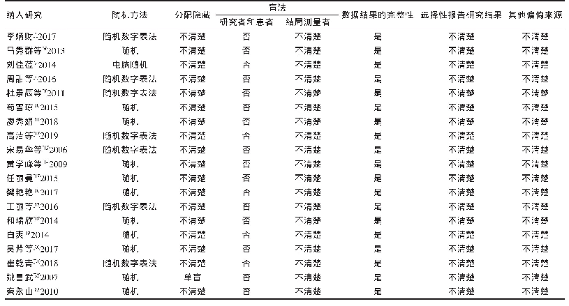 表2 纳入文献的偏倚风险评价表