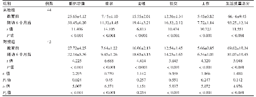 表3 两组教育前后生活质量评分比较（分，±s)