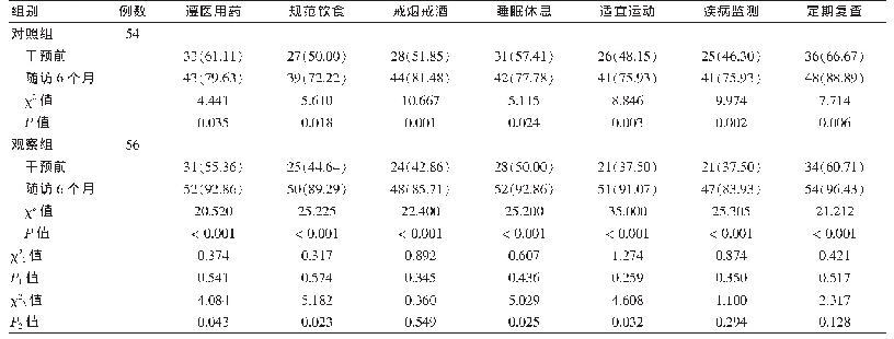 表3 两组干预前后健康相关行为达标率比较[例（%）]